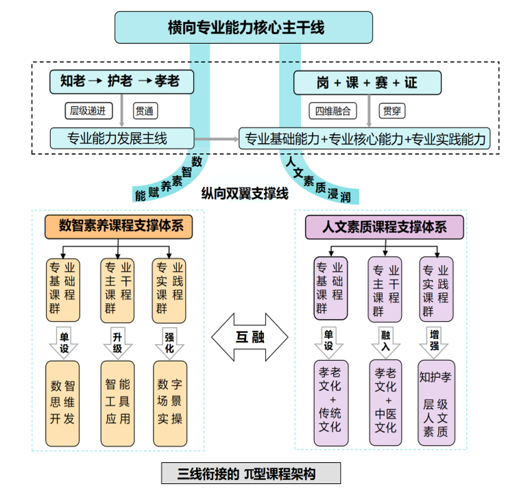三线衔接的π型课程架构