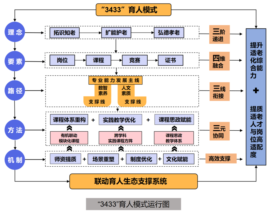 “3433”育人模式运行图
